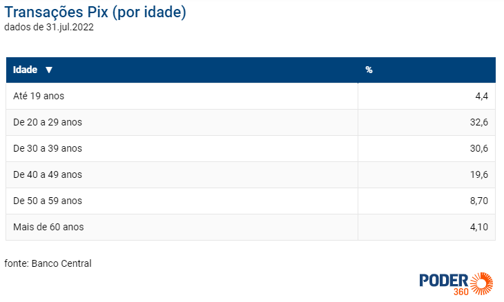 No comércio eletrônico, em abril de 2022 o PIX representou 11,5% no número de pagamentos.